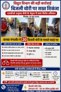 भीषण गर्मी में बिजली चोरी पर सख्त कार्रवाई : एसडीओ अनुभव सैनी के नेतृत्व में मंगलौर में चला विशेष अभियान, 20 लोग पकड़े गए